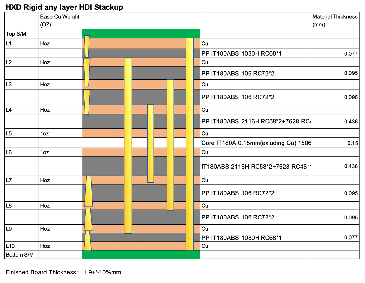hdi-any-layer-stackup
