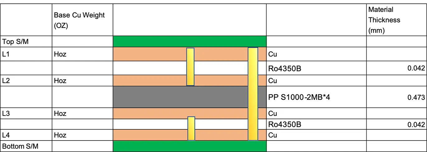 4-Layer PCB Stackup for High-Frequency Hybrid PCB + HDI