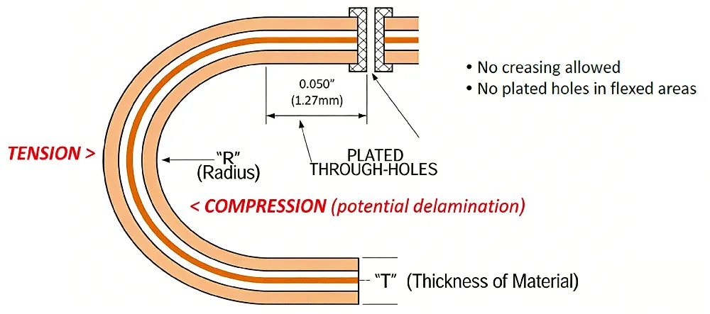 rigid-flex-pcb-design-guidelines-radius-bending-radius