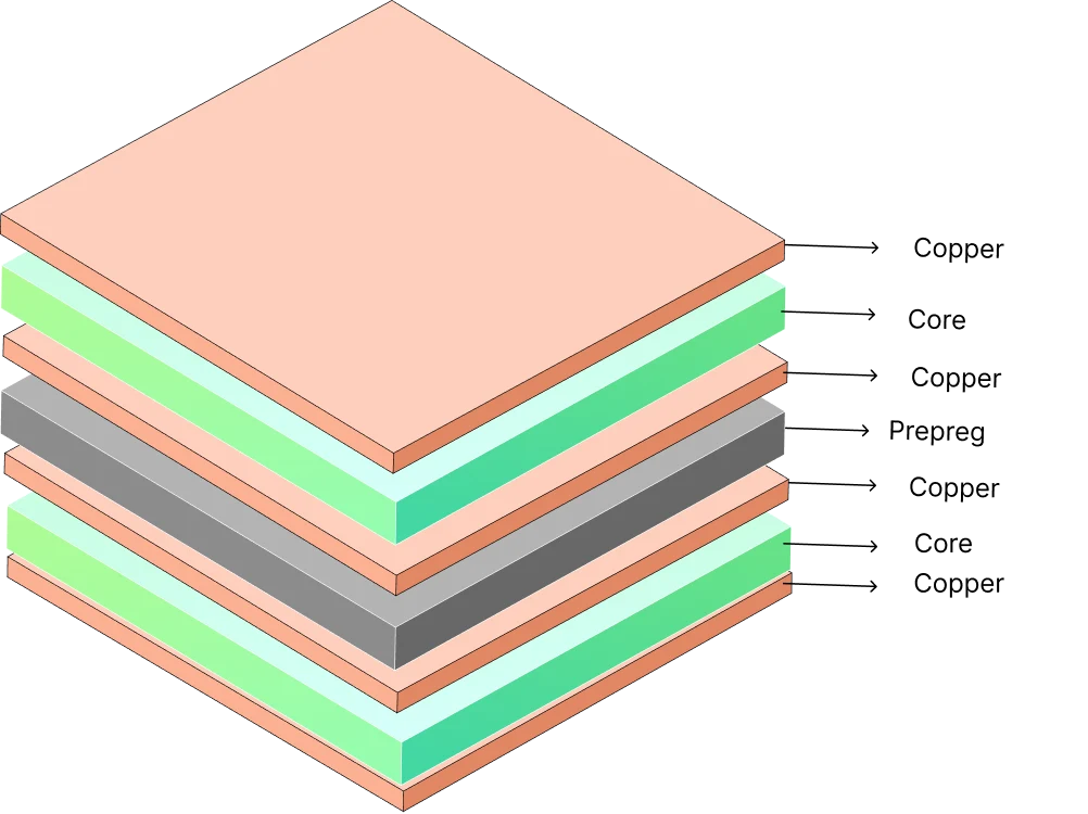 prepreg and core stackup