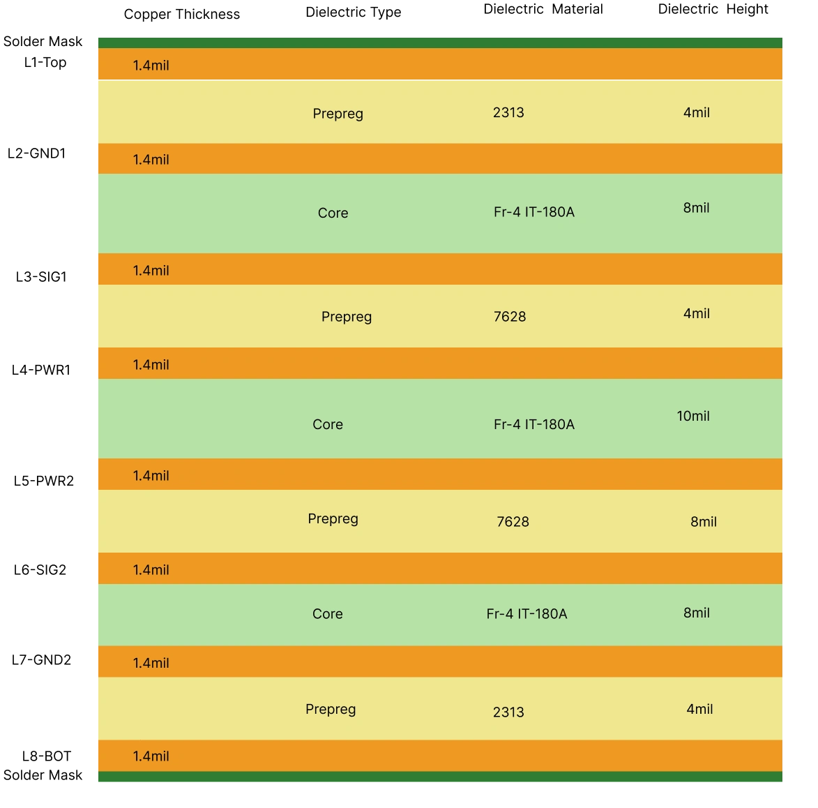 8-Layer High-Tg FR-4 PCB Stackup