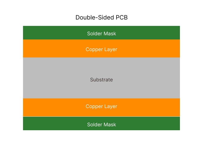 Double-Sided PCB Stack-up (1)