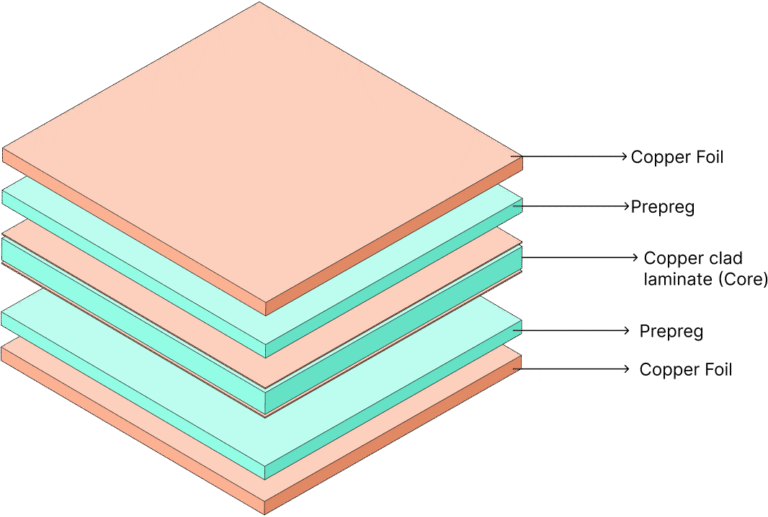 PCB Stackup Design Guide for Multilayer Boards