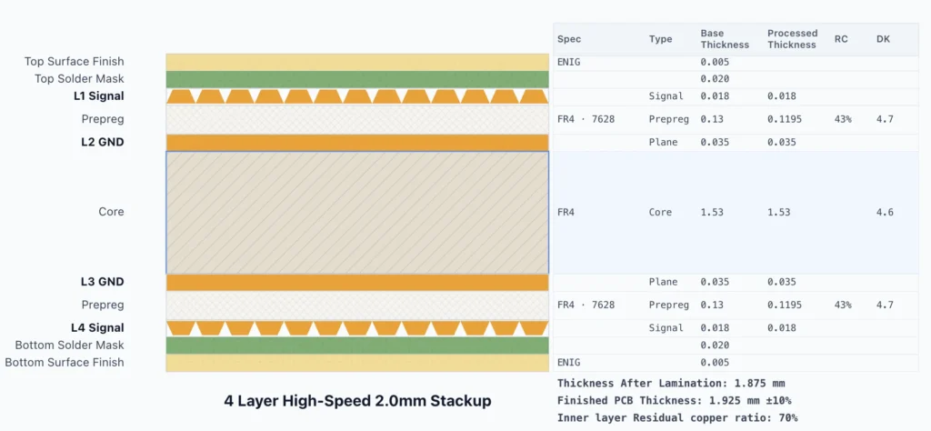 4 Layer High-Speed 2.0mm pcb stackup