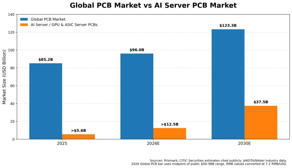 global_pcb_vs_ai_server_pcb_web_sourced